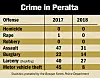 crime -in-peralta