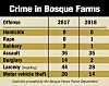 crime-in-bosque-farms