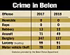 crime-in-belen